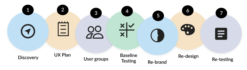 An image of the seven steps that were taken during the re-design process. Those steps were discovery, ux plan, user groups, baseline testing, re-branding, re-design, re-testing